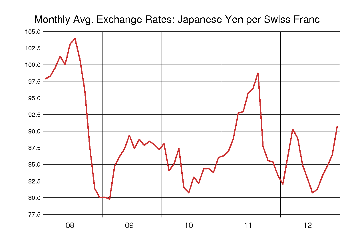 2008年から2012年までのスイス円のヒストリカルチャート